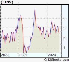 Stock Chart of FinVolution Group