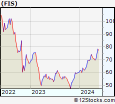 Stock Chart of Fidelity National Information Services, Inc.
