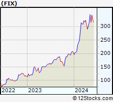 Stock Chart of Comfort Systems USA, Inc.