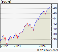 Stock Chart of FT Cboe Vest US Eq Buffer ETF   June