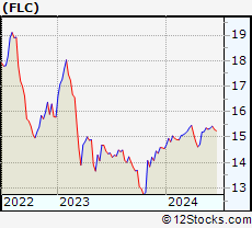Stock Chart of Flaherty & Crumrine Total Return Fund Inc.