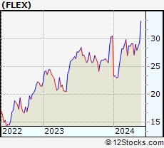 Stock Chart of Flex Ltd.