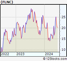 Stock Chart of Fluence Energy, Inc.