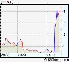 Stock Chart of Fluent, Inc.
