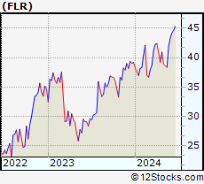 Stock Chart of Fluor Corporation