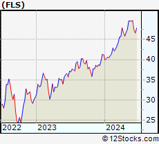 Stock Chart of Flowserve Corporation