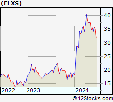 Stock Chart of Flexsteel Industries, Inc.