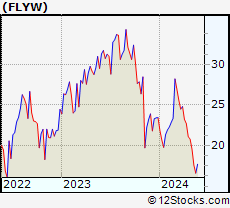 Stock Chart of Flywire Corporation