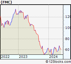 Stock Chart of FMC Corporation