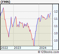 Stock Chart of Federated Premier Municipal Income Fund