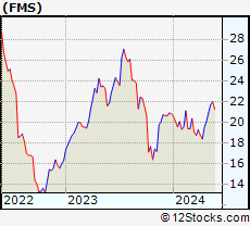 Stock Chart of Fresenius Medical Care AG & Co. KGaA
