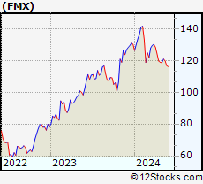 Stock Chart of Fomento Economico Mexicano, S.A.B. de C.V.