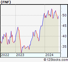 Stock Chart of Fidelity National Financial, Inc.