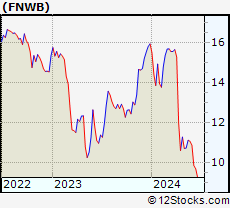 Stock Chart of First Northwest Bancorp