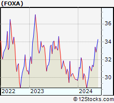 Stock Chart of Fox Corporation