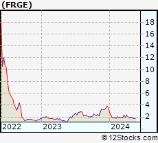 Stock Chart of Forge Global Holdings, Inc.