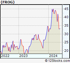 Stock Chart of JFrog Ltd.