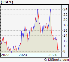 Stock Chart of Fastly, Inc.