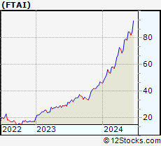 Stock Chart of Fortress Transportation and Infrastructure Investors LLC