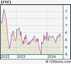 Stock Chart of Franklin Limited Duration Income Trust