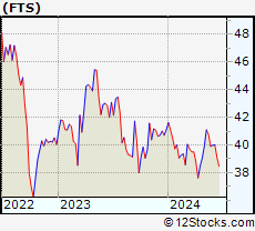 Stock Chart of Fortis Inc.