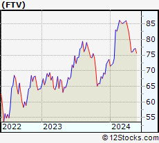 Stock Chart of Fortive Corporation