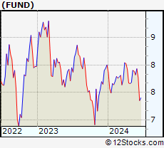 Stock Chart of Sprott Focus Trust, Inc.