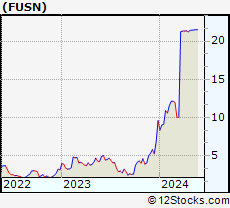 Stock Chart of Fusion Pharmaceuticals Inc.