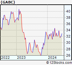 Stock Chart of German American Bancorp, Inc.