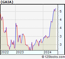 Stock Chart of Gaia, Inc.