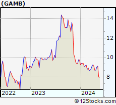 Stock Chart of Gambling.com Group Limited