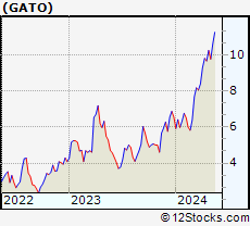Stock Chart of Gatos Silver, Inc.
