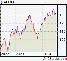 Stock Chart of GATX Corporation