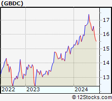 Stock Chart of Golub Capital BDC, Inc.