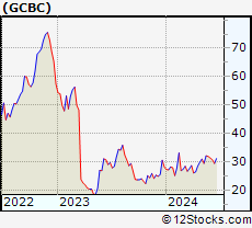 Stock Chart of Greene County Bancorp, Inc.