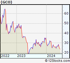 Stock Chart of Genesco Inc.