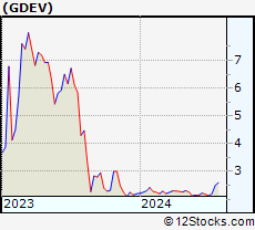 Stock Chart of GDEV Inc.