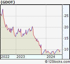 Stock Chart of Green Dot Corporation