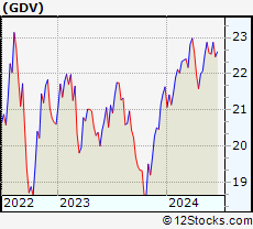 Stock Chart of The Gabelli Dividend & Income Trust
