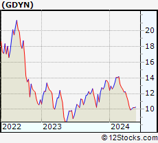Stock Chart of Grid Dynamics Holdings, Inc.