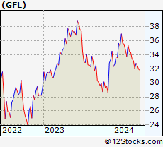 Stock Chart of GFL Environmental Inc.