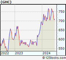 Stock Chart of Graham Holdings Company