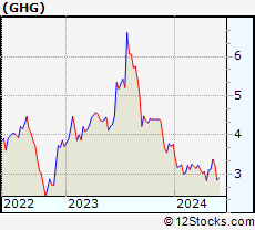 Stock Chart of GreenTree Hospitality Group Ltd.
