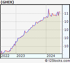Stock Chart of Gores Holdings IX, Inc.
