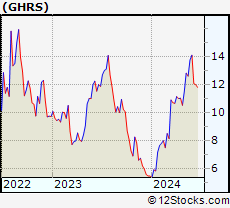 Stock Chart of GH Research PLC