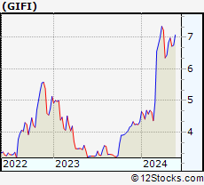 Stock Chart of Gulf Island Fabrication, Inc.