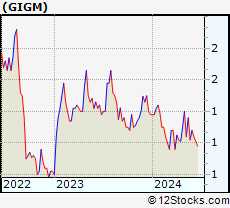Stock Chart of GigaMedia Limited
