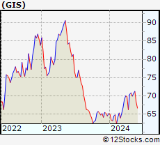 Stock Chart of General Mills, Inc.