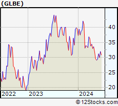 Stock Chart of Global-e Online Ltd.