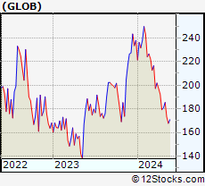 Stock Chart of Globant S.A.